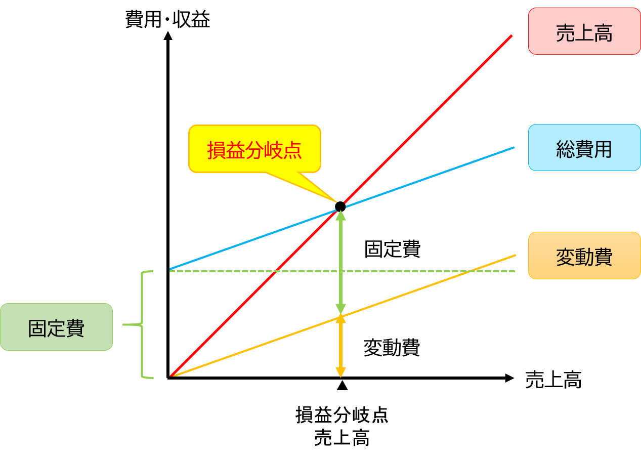 点 売上 分岐 高 損益 損益分岐点とは｜損益分岐点図の作成方法と経営改善｜税理士検索freee