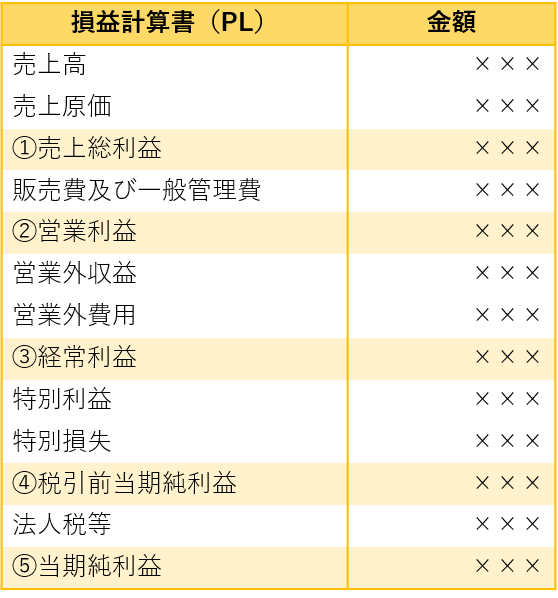 会社の利益の見方 小規模企業の社長が決算書で確認すべき利益 名古屋 横浜のコンサルティング会社アクセルパートナーズ