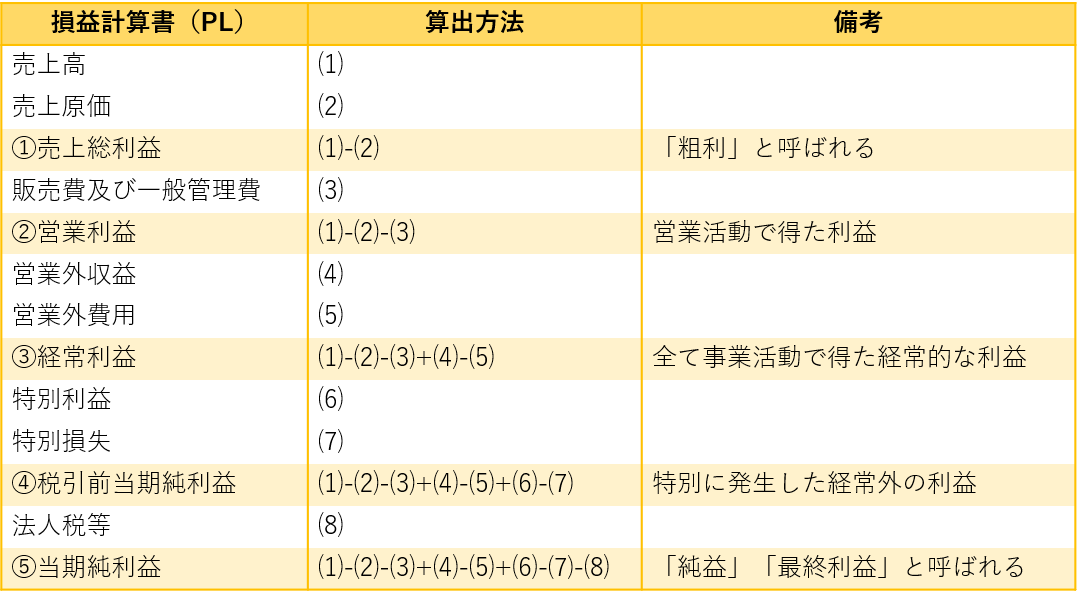 会社の利益の見方！小規模企業の社長が決算書で確認すべき利益